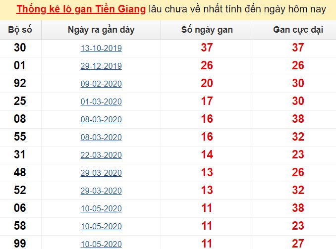 Kết quả xổ số miền Nam gần nhất