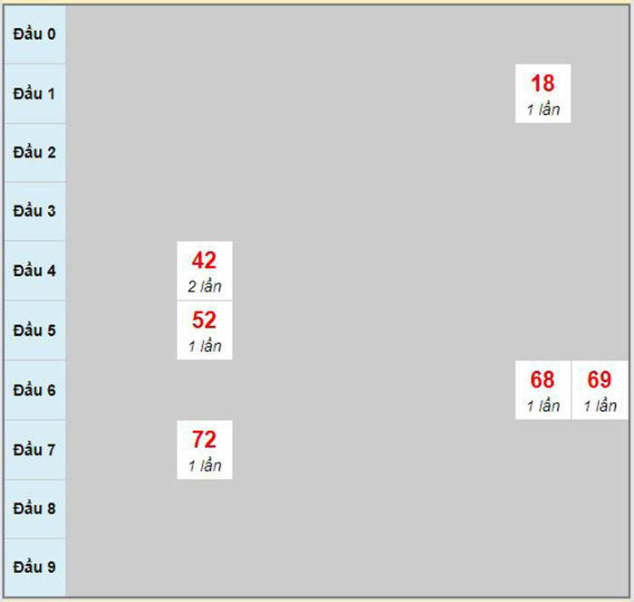Dự đoán kết quả xổ số